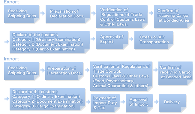 輸出入の流れ